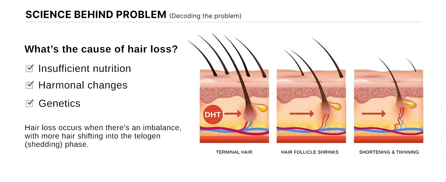 Science Behind Problem